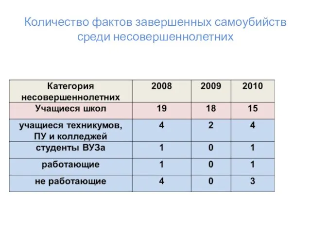 Количество фактов завершенных самоубийств среди несовершеннолетних