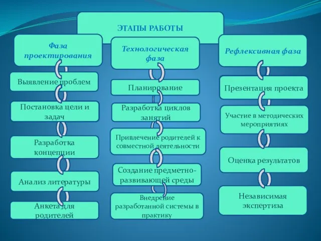 Привлечение родителей к совместной деятельности ЭТАПЫ РАБОТЫ Фаза проектирования Технологическая фаза Рефлексивная