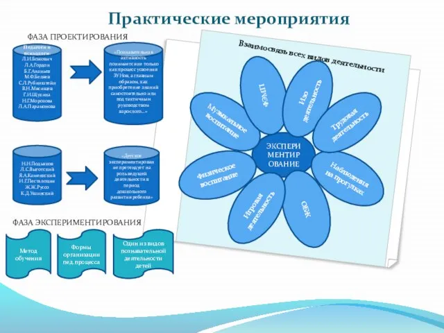 Практические мероприятия ФАЗА ПРОЕКТИРОВАНИЯ Педагоги и психологи: Л.И.Божович Л.А.Гордон Б.Г.Ананьев М.Ф.Беляев С.Л.Рубинштейн