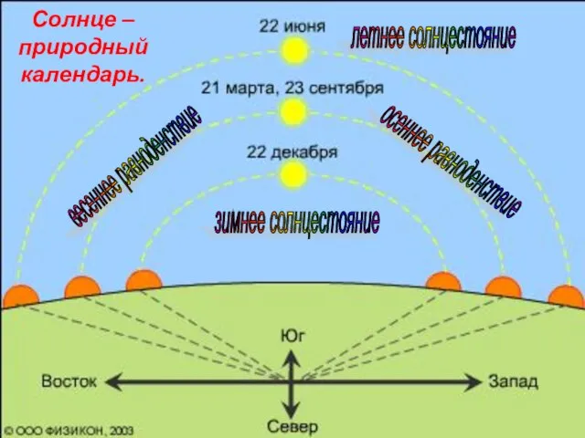 Солнце – природный календарь. летнее солнцестояние зимнее солнцестояние весеннее равноденствие осеннее равноденствие