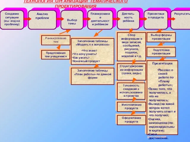 ТЕХНОЛОГИЯ ОРГАНИЗАЦИИ ТЕМАТИЧЕСКОГО ПРОЕКТИРОВАНИЯ Создание ситуации(вы -ход на проблему) Анализ проблем Выбор