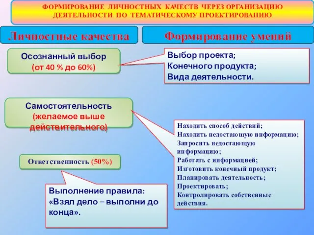 ФОРМИРОВАНИЕ ЛИЧНОСТНЫХ КАЧЕСТВ ЧЕРЕЗ ОРГАНИЗАЦИЮ ДЕЯТЕЛЬНОСТИ ПО ТЕМАТИЧЕСКОМУ ПРОЕКТИРОВАНИЮ Личностные качества Формирование