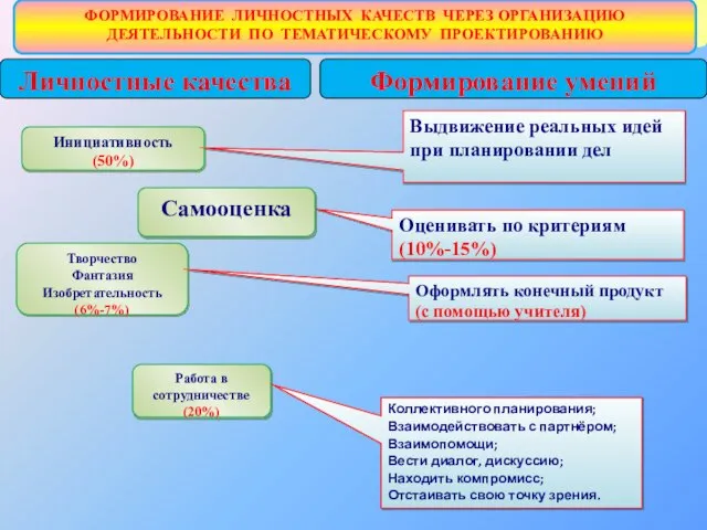 Инициативность (50%) ФОРМИРОВАНИЕ ЛИЧНОСТНЫХ КАЧЕСТВ ЧЕРЕЗ ОРГАНИЗАЦИЮ ДЕЯТЕЛЬНОСТИ ПО ТЕМАТИЧЕСКОМУ ПРОЕКТИРОВАНИЮ Личностные