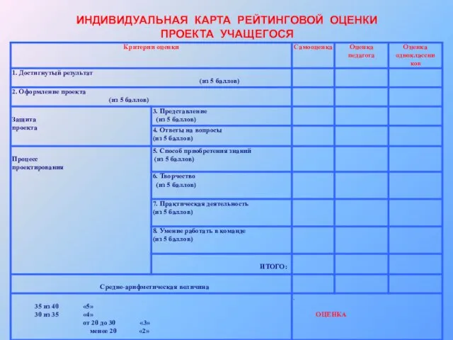 ИНДИВИДУАЛЬНАЯ КАРТА РЕЙТИНГОВОЙ ОЦЕНКИ ПРОЕКТА УЧАЩЕГОСЯ