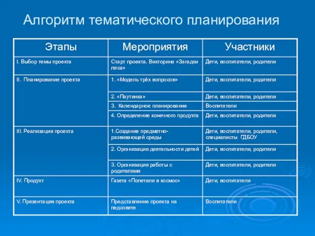 Алгоритм тематического планирования