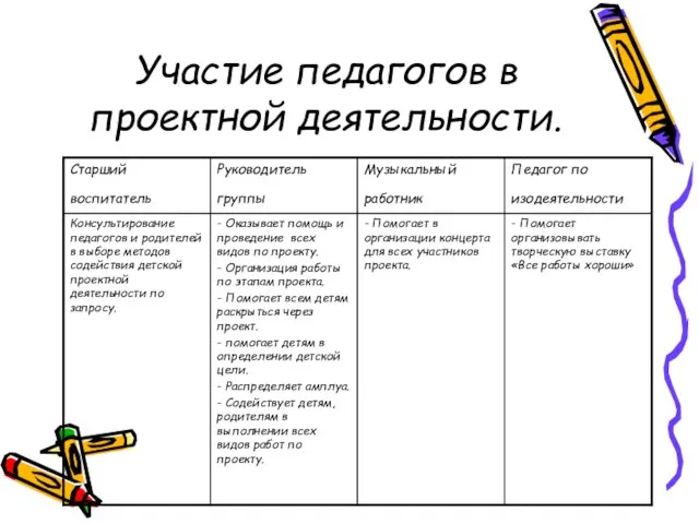 Участие педагогов в проектной деятельности.