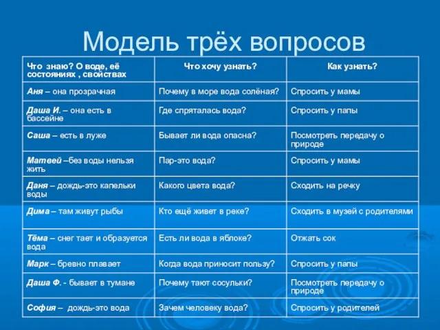 Модель трёх вопросов