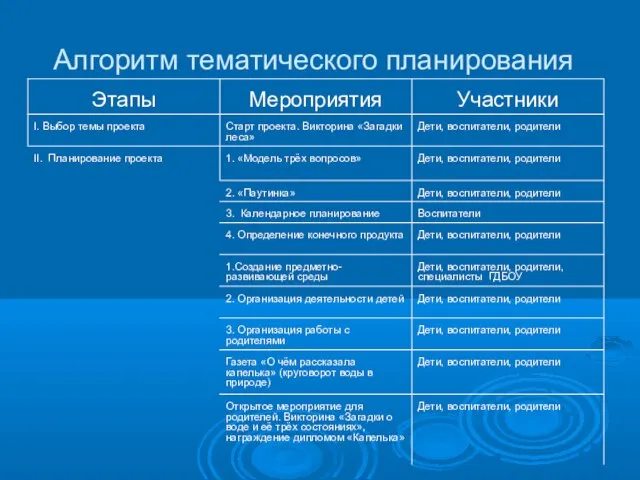 Алгоритм тематического планирования