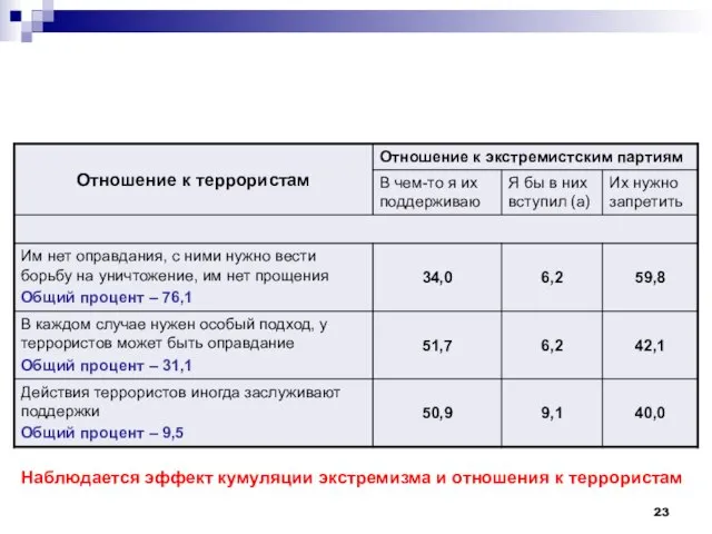 Наблюдается эффект кумуляции экстремизма и отношения к террористам