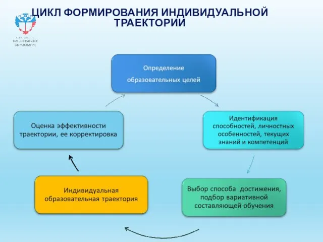 ЦИКЛ ФОРМИРОВАНИЯ ИНДИВИДУАЛЬНОЙ ТРАЕКТОРИИ