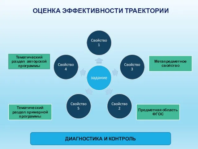 ОЦЕНКА ЭФФЕКТИВНОСТИ ТРАЕКТОРИИ ДИАГНОСТИКА И КОНТРОЛЬ Тематический раздел авторской программы