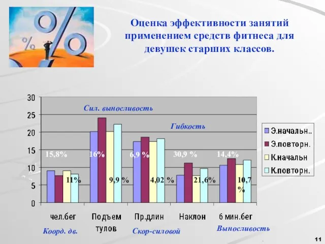 . . Оценка эффективности занятий применением средств фитнеса для девушек старших классов.