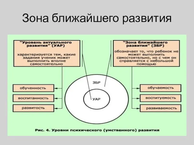 Зона ближайшего развития