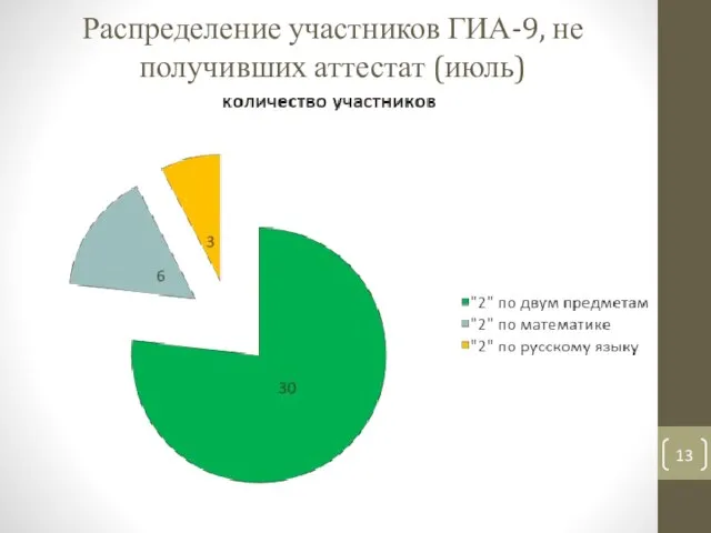 Распределение участников ГИА-9, не получивших аттестат (июль)