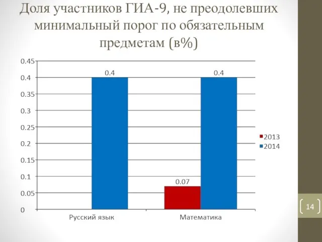 Доля участников ГИА-9, не преодолевших минимальный порог по обязательным предметам (в%)