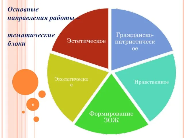 Основные направления работы – тематические блоки