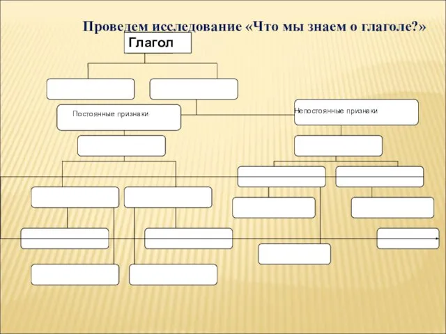 Постоянные признаки Непостоянные признаки Проведем исследование «Что мы знаем о глаголе?»