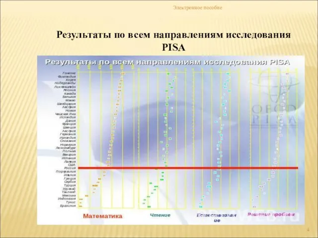 Электронное пособие Результаты по всем направлениям исследования PISA