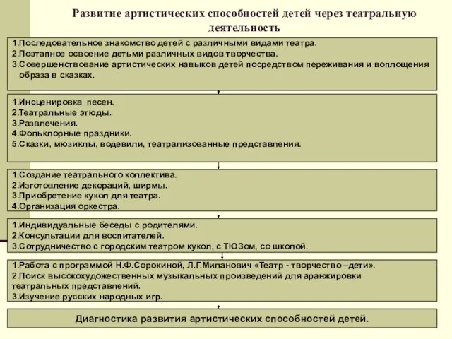 Развитие артистических способностей детей через театральную деятельность Диагностика развития артистических способностей детей.