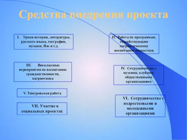 Средства внедрения проекта I. Уроки истории, литературы, русского языка, географии, музыки, Изо