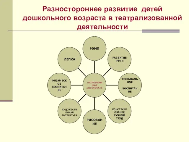 Разностороннее развитие детей дошкольного возраста в театрализованной деятельности