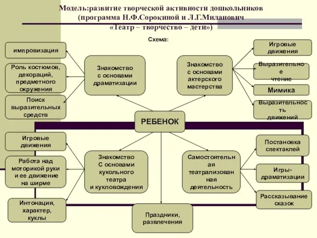 Модель:развитие творческой активности дошкольников (программа Н.Ф.Сорокиной и Л.Г.Миланович «Театр – творчество –