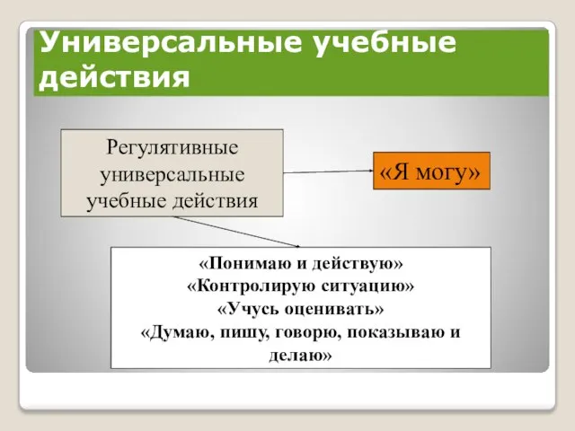 Универсальные учебные действия Регулятивные универсальные учебные действия «Понимаю и действую» «Контролирую ситуацию»