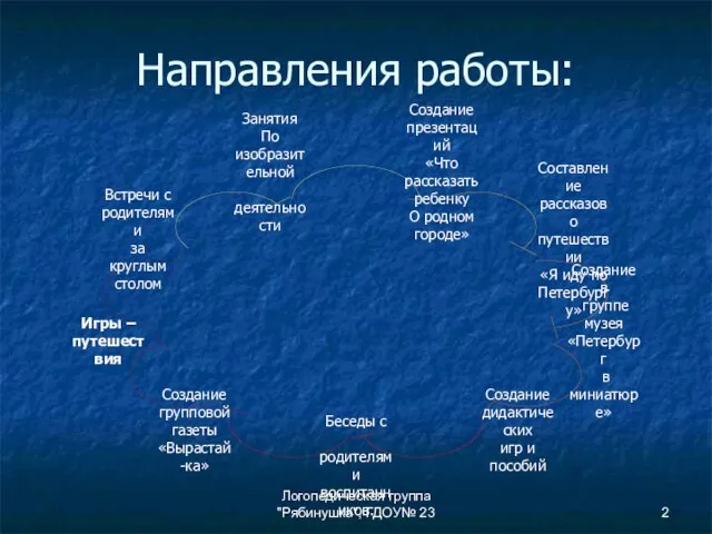 Логопедическая группа "Рябинушка", ГДОУ№ 23 Направления работы: