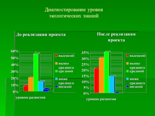 Диагностирование уровня экологических знаний