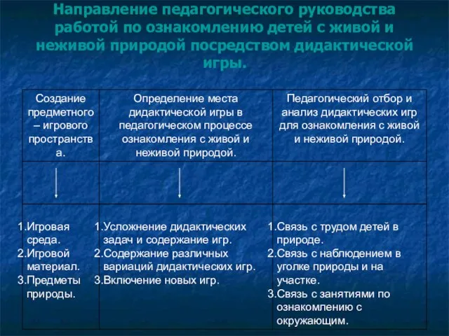 Направление педагогического руководства работой по ознакомлению детей с живой и неживой природой посредством дидактической игры.