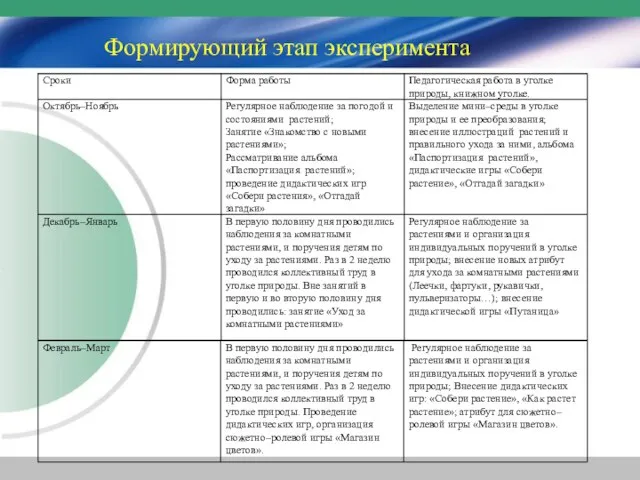 Формирующий этап эксперимента