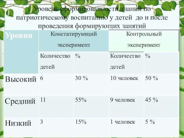 Уровень сформированности знаний по патриотическому воспитанию у детей до и после проведения формирующих занятий