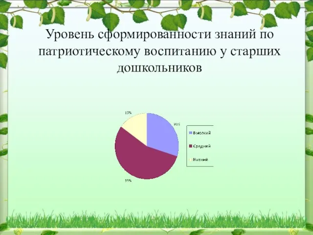 Уровень сформированности знаний по патриотическому воспитанию у старших дошкольников