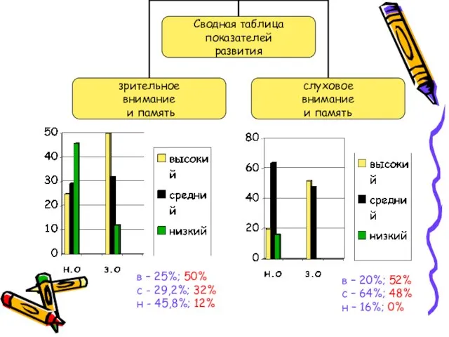 в – 25%; 50% с - 29,2%; 32% н - 45,8%; 12%