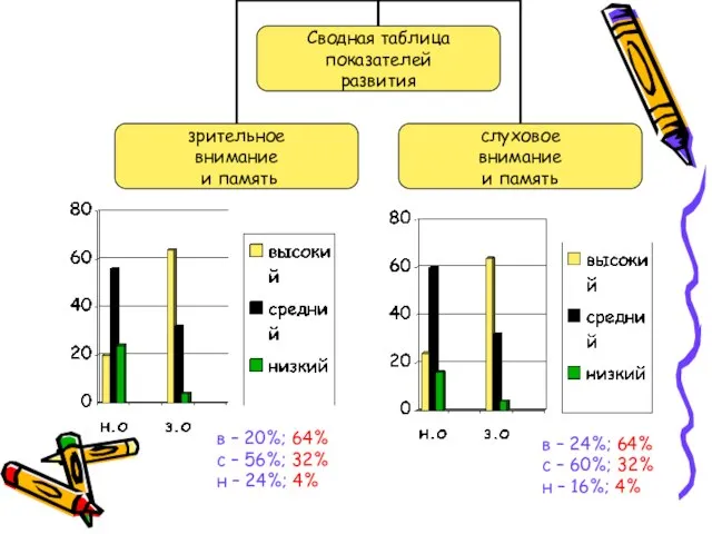 в – 20%; 64% с – 56%; 32% н – 24%; 4%