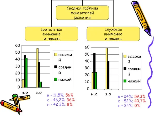 в - 11,5%; 56% с - 46,2%; 36% н - 42,3%; 8%