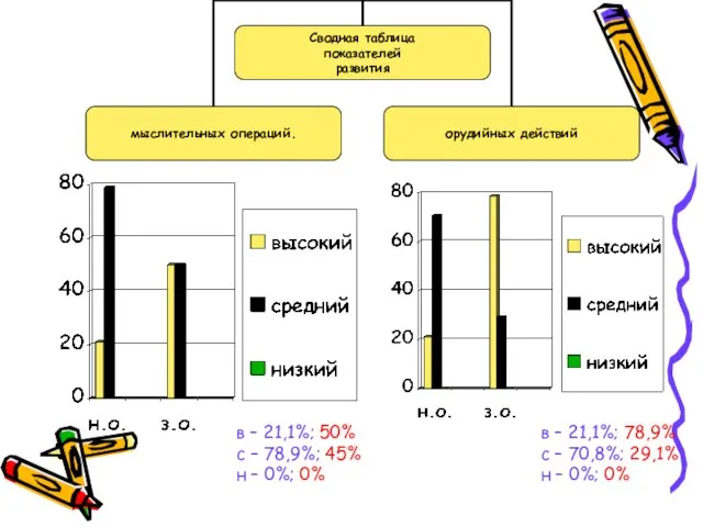 в – 21,1%; 50% с – 78,9%; 45% н – 0%; 0%
