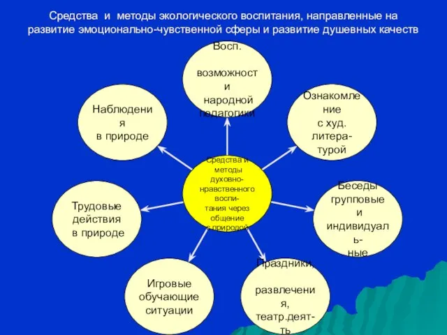 Средства и методы экологического воспитания, направленные на развитие эмоционально-чувственной сферы и развитие душевных качеств