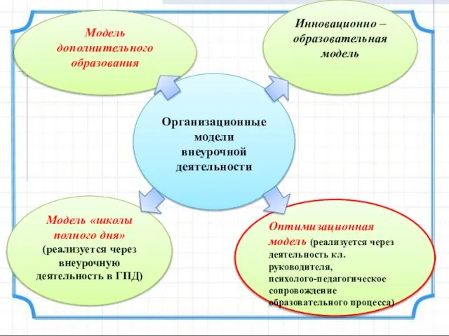 Модель дополнительного образования Инновационно – образовательная модель Организационные модели внеурочной деятельности Модель