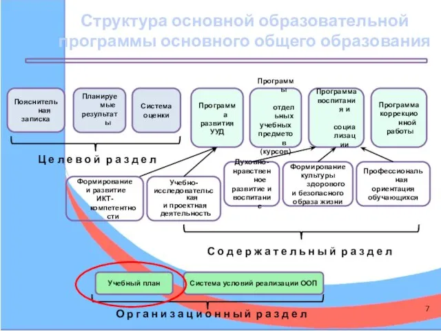 Планируемые результаты Формирование культуры здорового и безопасного образа жизни Учебный план Программа