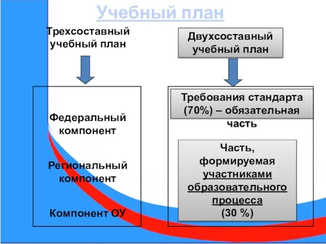 Трехсоставный учебный план Двухсоставный учебный план Федеральный компонент Региональный компонент Компонент ОУ