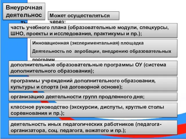 Внеурочная деятельность Может осуществляться через: часть учебного плана (образовательные модули, спецкурсы, ШНО,