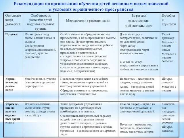 Рекомендации по организации обучения детей основным видам движений в условиях ограниченного пространства