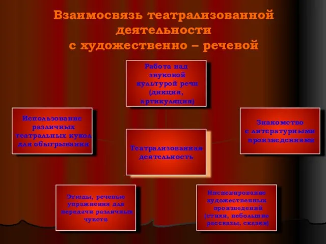 Взаимосвязь театрализованной деятельности с художественно – речевой