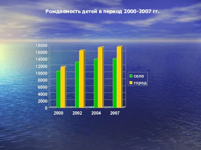 Рождаемость детей в период 2000-2007 гг.