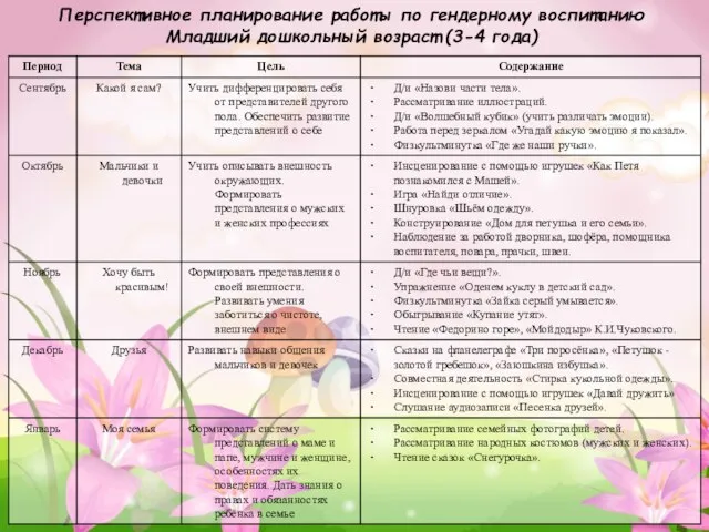 Перспективное планирование работы по гендерному воспитанию Младший дошкольный возраст (3-4 года)