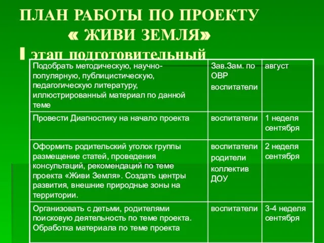 ПЛАН РАБОТЫ ПО ПРОЕКТУ « ЖИВИ ЗЕМЛЯ» I этап подготовительный