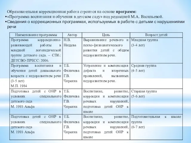 Образовательная коррекционная работа строится на основе программ: «Программа воспитания и обучения в