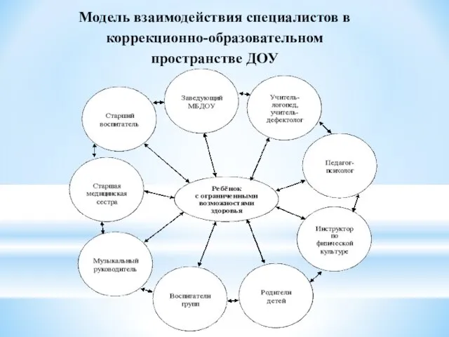 Модель взаимодействия специалистов в коррекционно-образовательном пространстве ДОУ