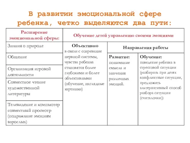 В развитии эмоциональной сфере ребенка, четко выделяются два пути: